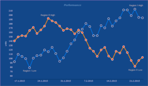 Teechart