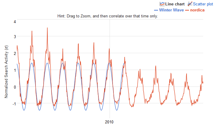 Google Correlate